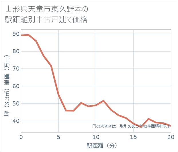 山形県天童市東久野本の徒歩距離別の中古戸建て坪単価