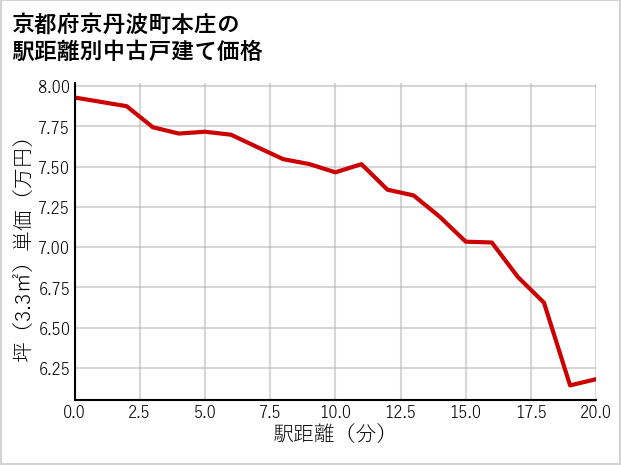 京都府京丹波町本庄の徒歩距離別の中古戸建て坪単価