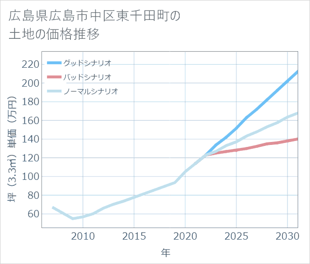 広島県広島市中区東千田町の土地価格推移