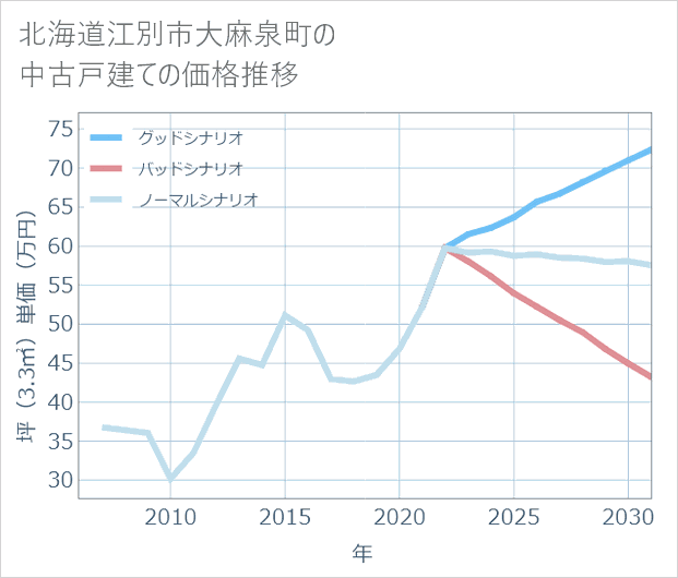 北海道江別市大麻泉町の中古戸建て価格推移