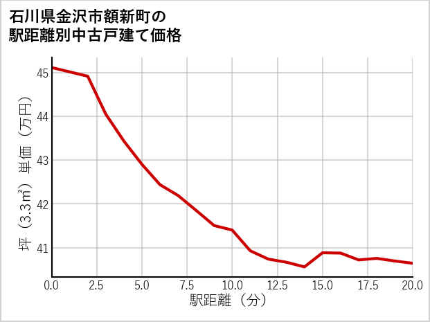 石川県金沢市額新町の徒歩距離別の中古戸建て坪単価