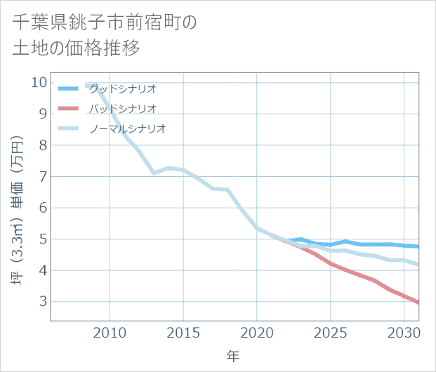 千葉県銚子市前宿町の土地価格推移
