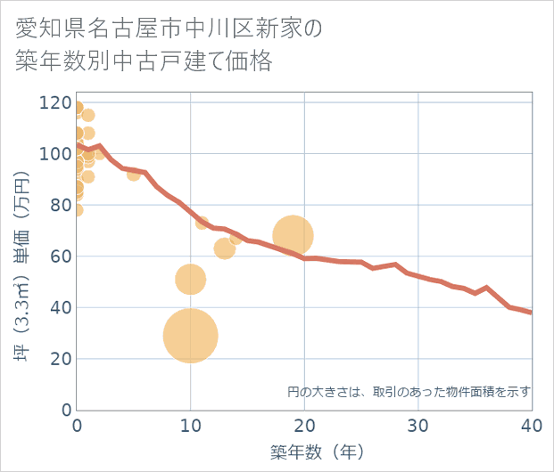 愛知県名古屋市中川区新家の築年数別の中古戸建て坪単価