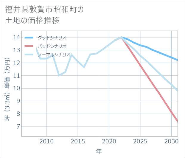 福井県敦賀市昭和町の土地価格推移