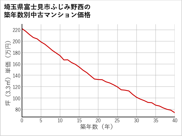 埼玉県富士見市ふじみ野西の築年数別の中古マンション坪単価