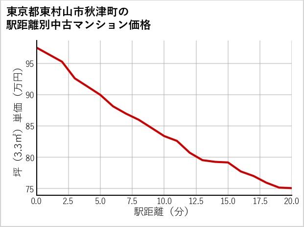 東京都東村山市秋津町の徒歩距離別の中古マンション坪単価