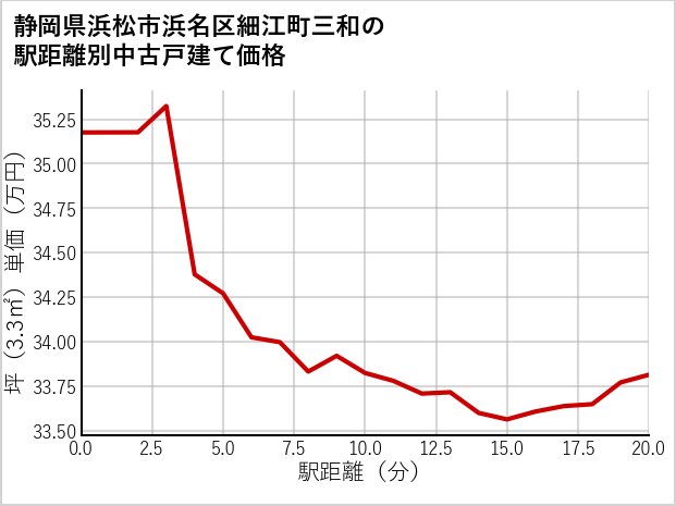 静岡県浜松市浜名区細江町三和の徒歩距離別の中古戸建て坪単価