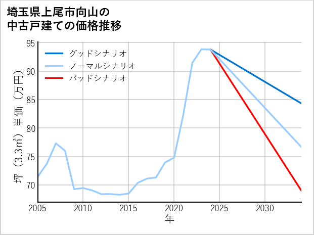 埼玉県上尾市向山の中古戸建て価格推移