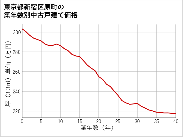 東京都新宿区原町の築年数別の中古戸建て坪単価