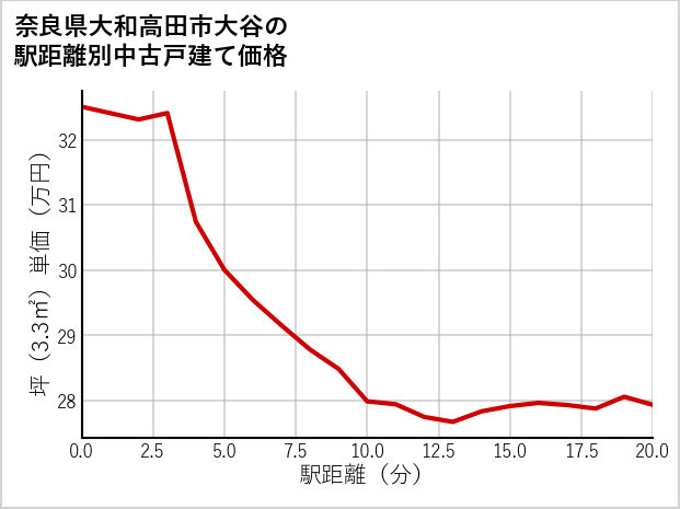 奈良県大和高田市大谷の徒歩距離別の中古戸建て坪単価