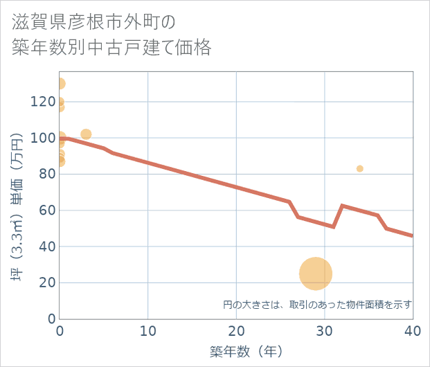滋賀県彦根市外町の築年数別の中古戸建て坪単価