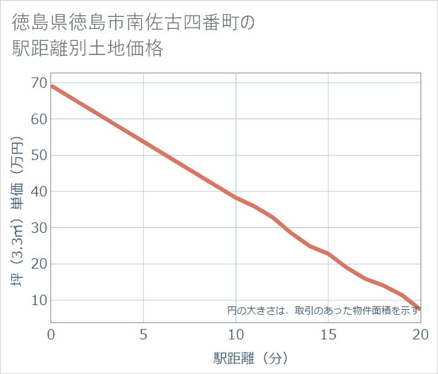 徳島県徳島市南佐古四番町の徒歩距離別の土地坪単価