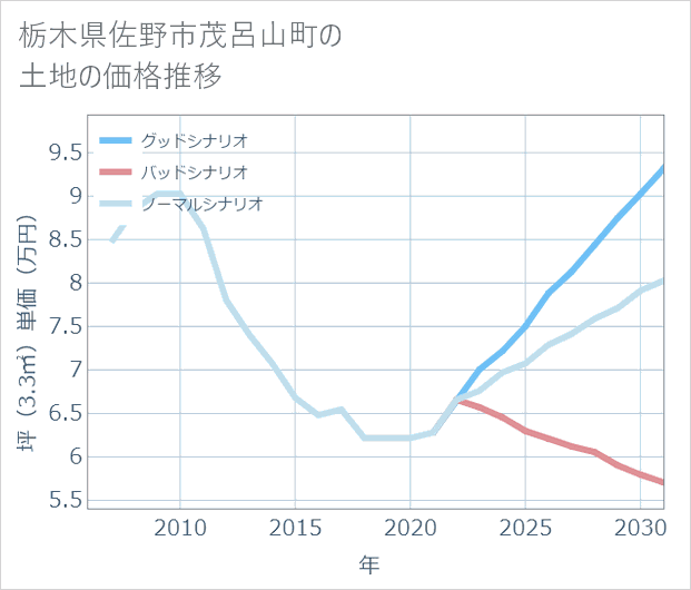 栃木県佐野市茂呂山町の土地価格推移