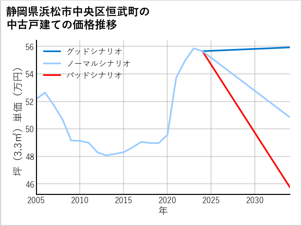 静岡県浜松市中央区恒武町の中古戸建て価格推移