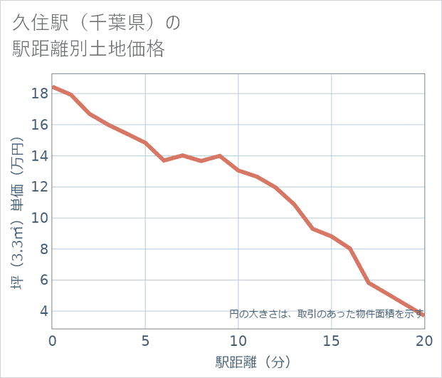 久住駅(千葉県)の徒歩距離別の土地坪単価