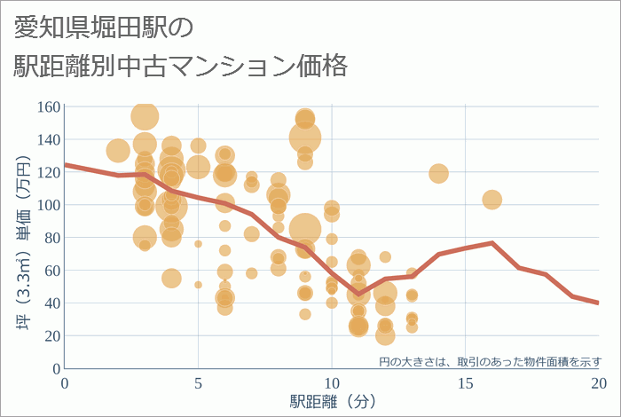 堀田駅（愛知県）の徒歩距離別の中古マンション坪単価