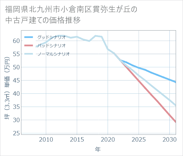福岡県北九州市小倉南区貫弥生が丘の中古戸建て価格推移