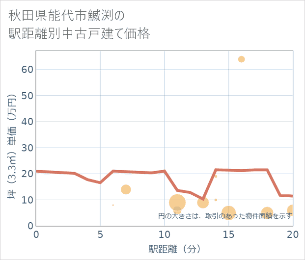 秋田県能代市鰄渕の徒歩距離別の中古戸建て坪単価