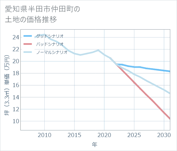 愛知県半田市仲田町の土地価格推移