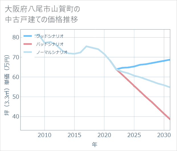 大阪府八尾市山賀町の中古戸建て価格推移