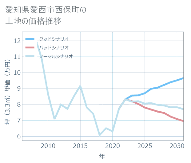 愛知県愛西市西保町の土地価格推移