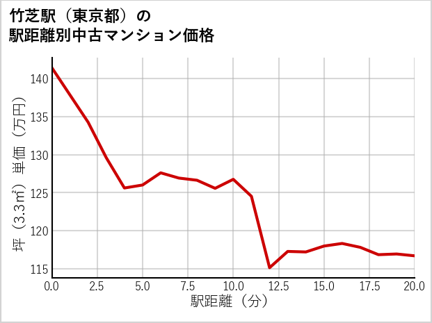 竹芝駅（東京都）の徒歩距離別の中古マンション坪単価