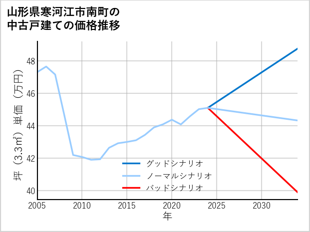 山形県寒河江市南町の中古戸建て価格推移