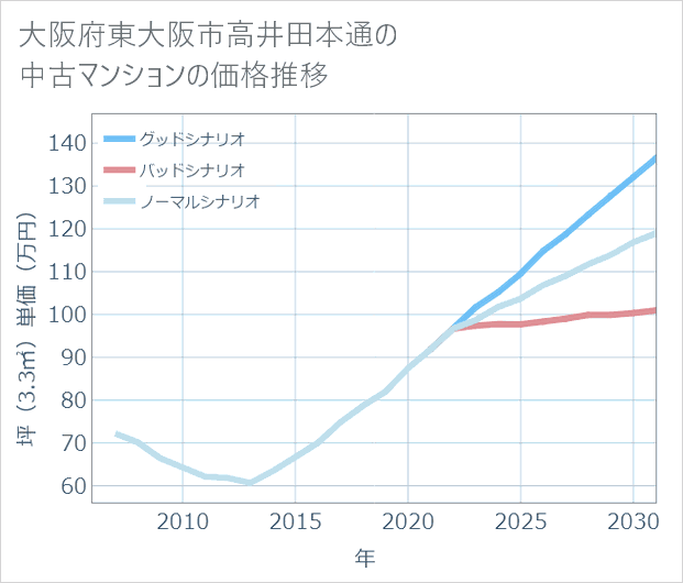 大阪府東大阪市高井田本通の中古マンション価格推移