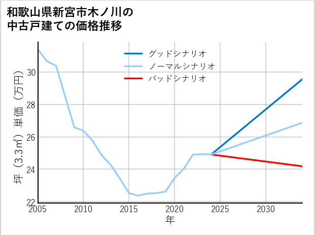 和歌山県新宮市木ノ川の中古戸建て価格推移