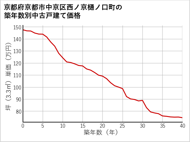 京都府京都市中京区西ノ京樋ノ口町の築年数別の中古戸建て坪単価