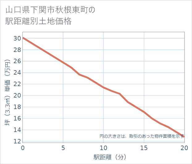 山口県下関市秋根東町の徒歩距離別の土地坪単価