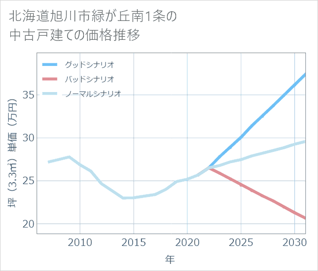 北海道旭川市緑が丘南1条の中古戸建て価格推移