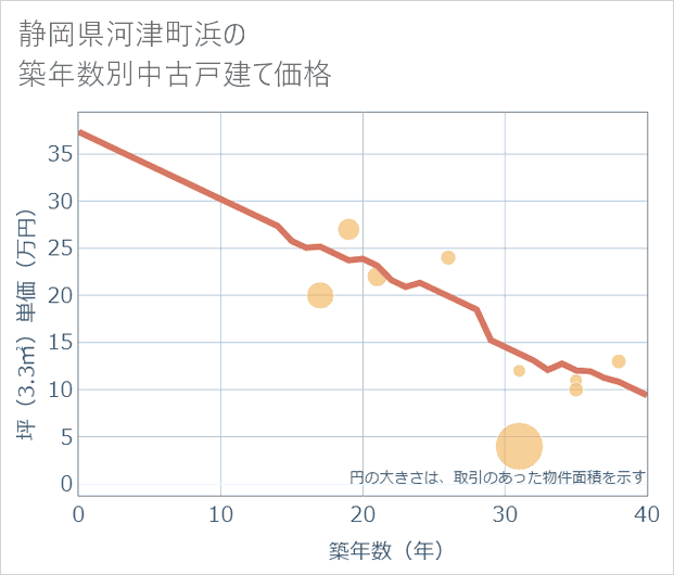 静岡県河津町浜の築年数別の中古戸建て坪単価