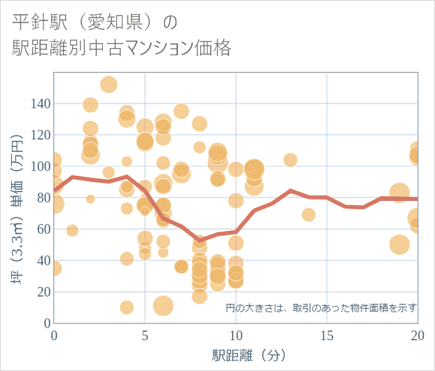 平針駅(愛知県)の徒歩距離別の中古マンション坪単価