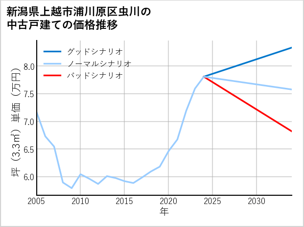 新潟県上越市浦川原区虫川の中古戸建て価格推移