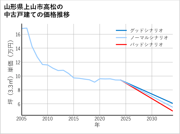 山形県上山市高松の中古戸建て価格推移