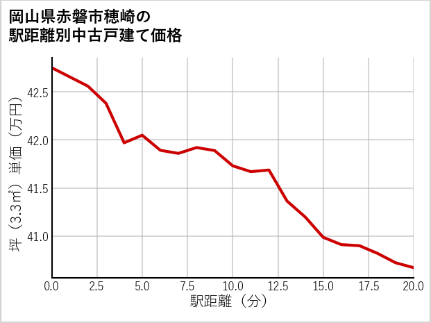 岡山県赤磐市穂崎の徒歩距離別の中古戸建て坪単価