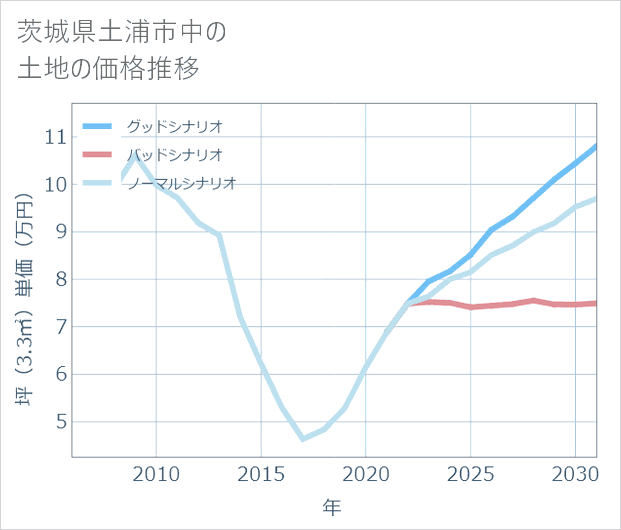 茨城県土浦市中の土地価格推移