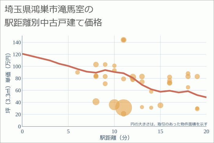 埼玉県鴻巣市滝馬室の徒歩距離別の中古戸建て坪単価