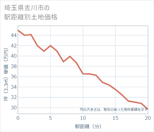 埼玉県吉川市の徒歩距離別の土地坪単価
