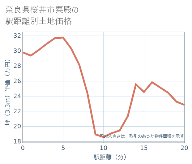 奈良県桜井市粟殿の徒歩距離別の土地坪単価