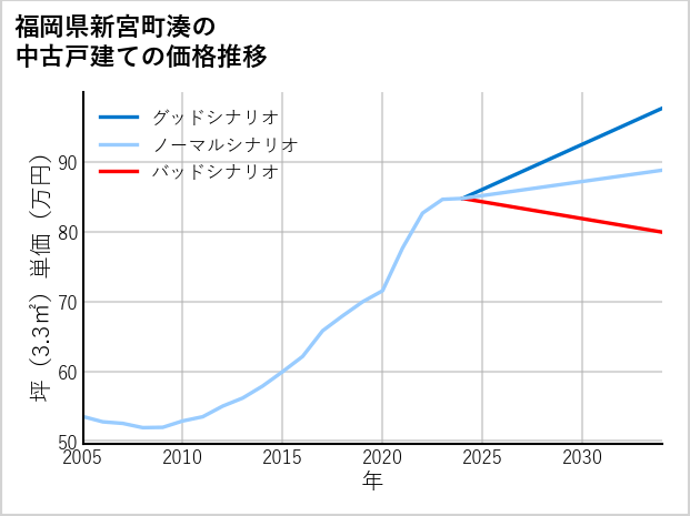 福岡県新宮町湊の中古戸建て価格推移