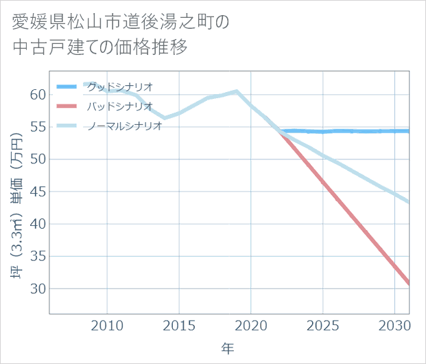 愛媛県松山市道後湯之町の中古戸建て価格推移