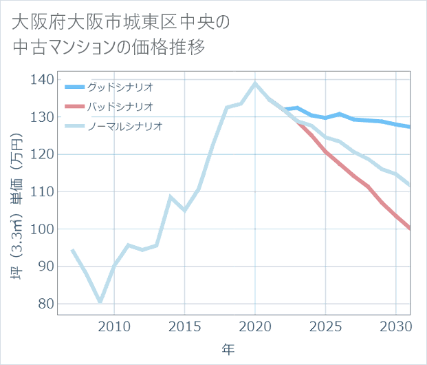 大阪府大阪市城東区中央の中古マンション価格推移