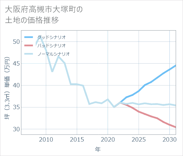 大阪府高槻市大塚町の土地価格推移