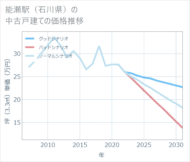 能瀬駅(石川県)の中古戸建て価格推移