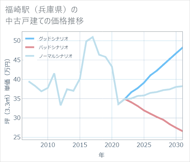 福崎駅（兵庫県）の中古戸建て価格推移