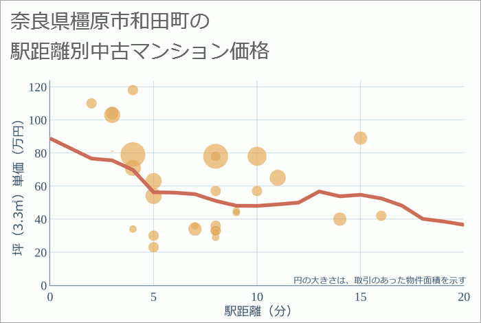 奈良県橿原市和田町の徒歩距離別の中古マンション坪単価