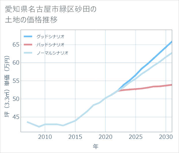 愛知県名古屋市緑区砂田の土地価格推移