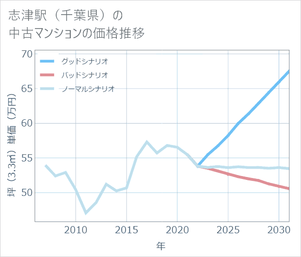 志津駅(千葉県)の中古マンション価格推移